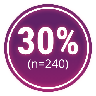 Graphic showing 30% with (n=240)