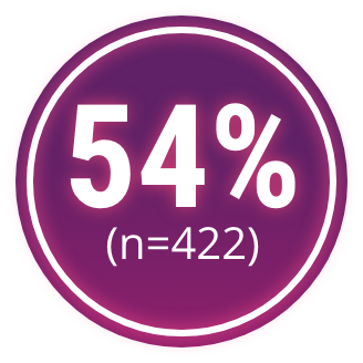 Graphic showing 54% with (n= 422)
